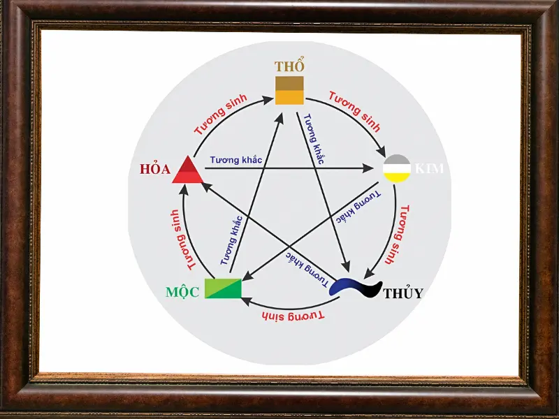 Ngũ hành tương sinh tương khắc trong tranh tân gia