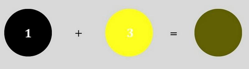 Tỷ lệ 1 đen : 3 vàng là công thức kinh điển kết hợp giữa vàng và đen để tạo ra màu xanh Oliu chuẩn xác
