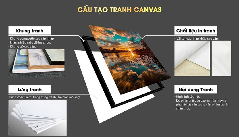 Cấu tạo tranh Canvas